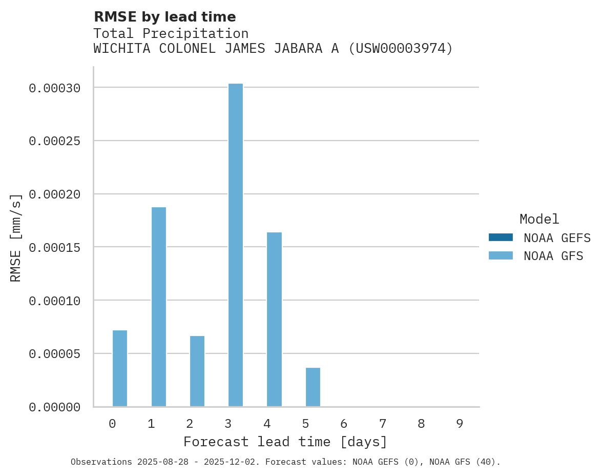 Precipitation RMSE by lead time for WICHITA COLONEL JAMES JABARA A