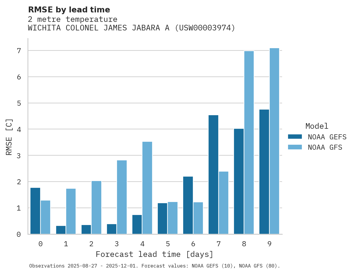 Temperature RMSE by lead time for WICHITA COLONEL JAMES JABARA A