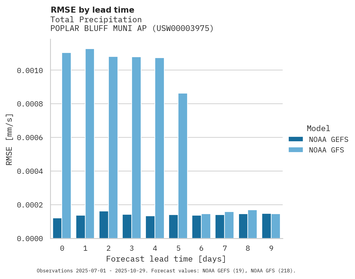 Precipitation RMSE by lead time for POPLAR BLUFF MUNI AP