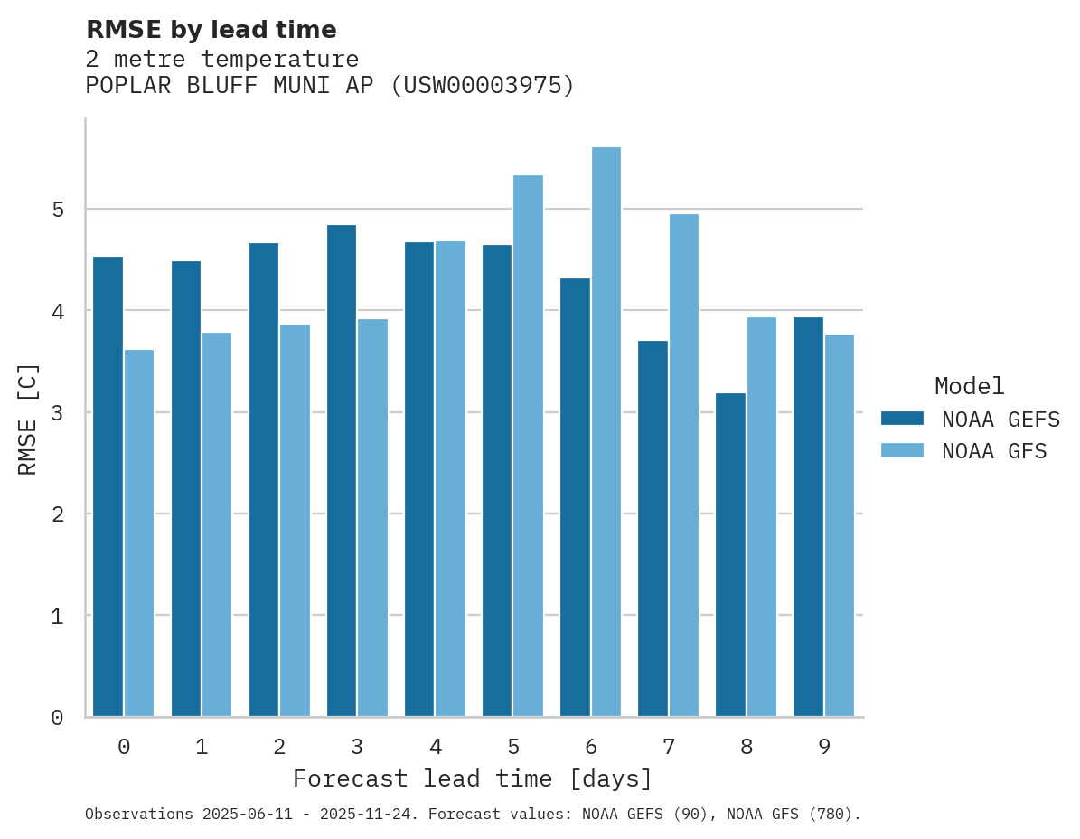 Temperature RMSE by lead time for POPLAR BLUFF MUNI AP