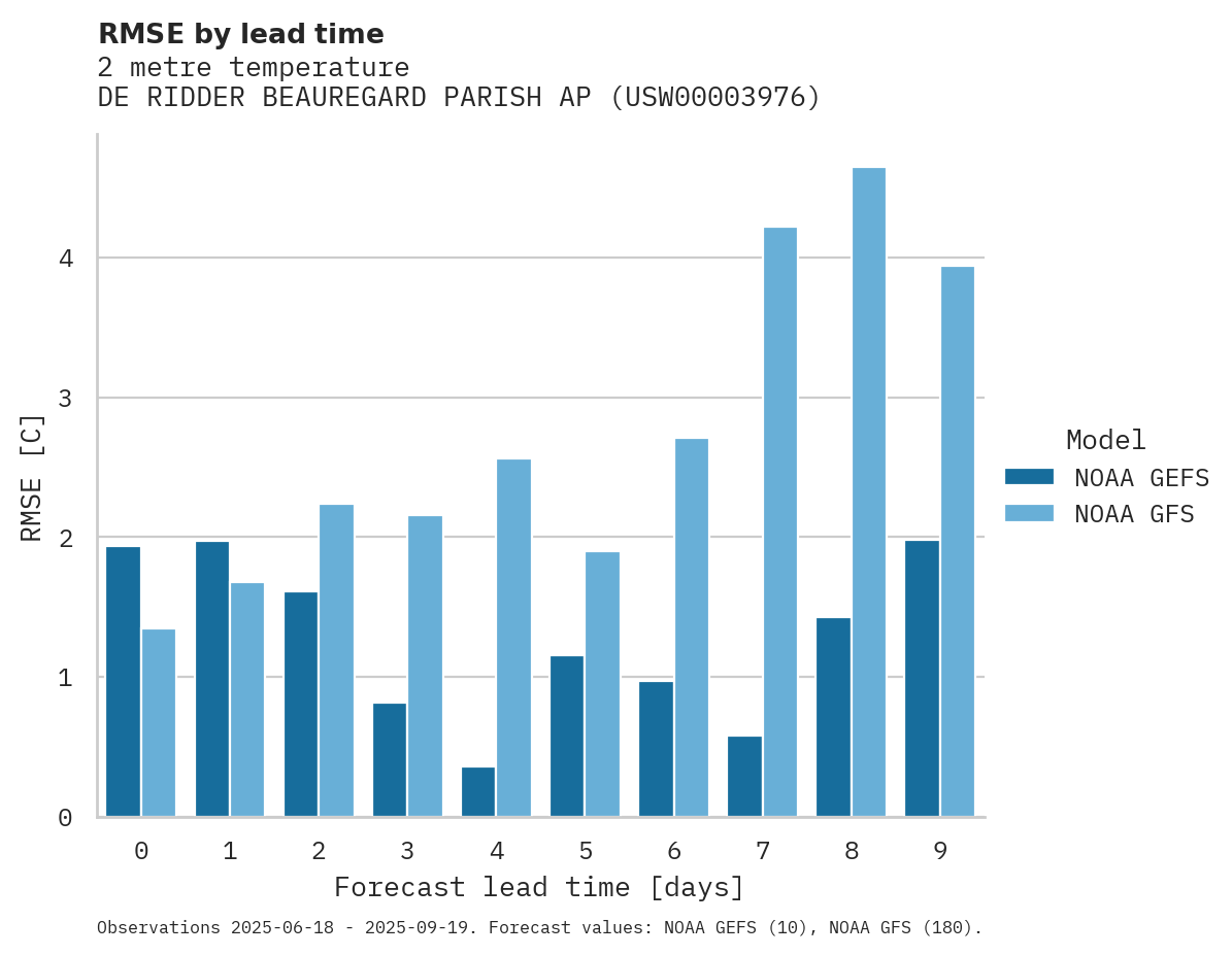 Temperature RMSE by lead time for DE RIDDER BEAUREGARD PARISH AP