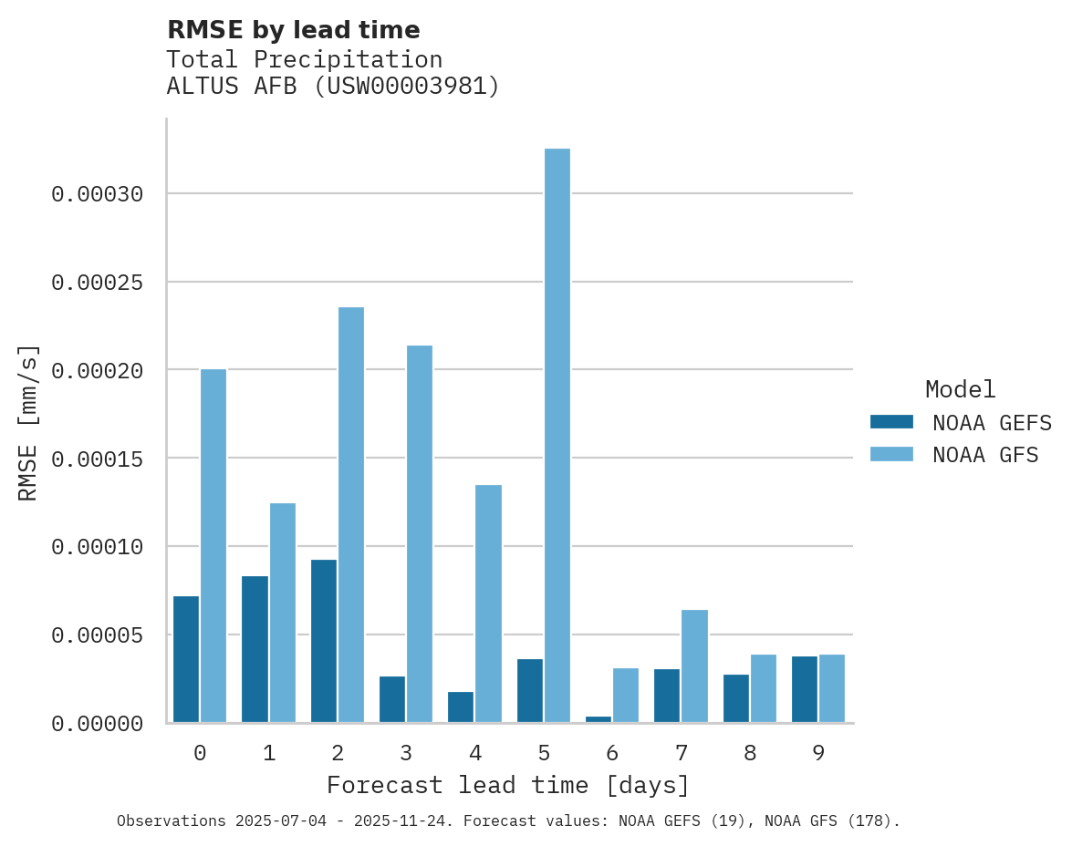 Precipitation RMSE by lead time for ALTUS AFB