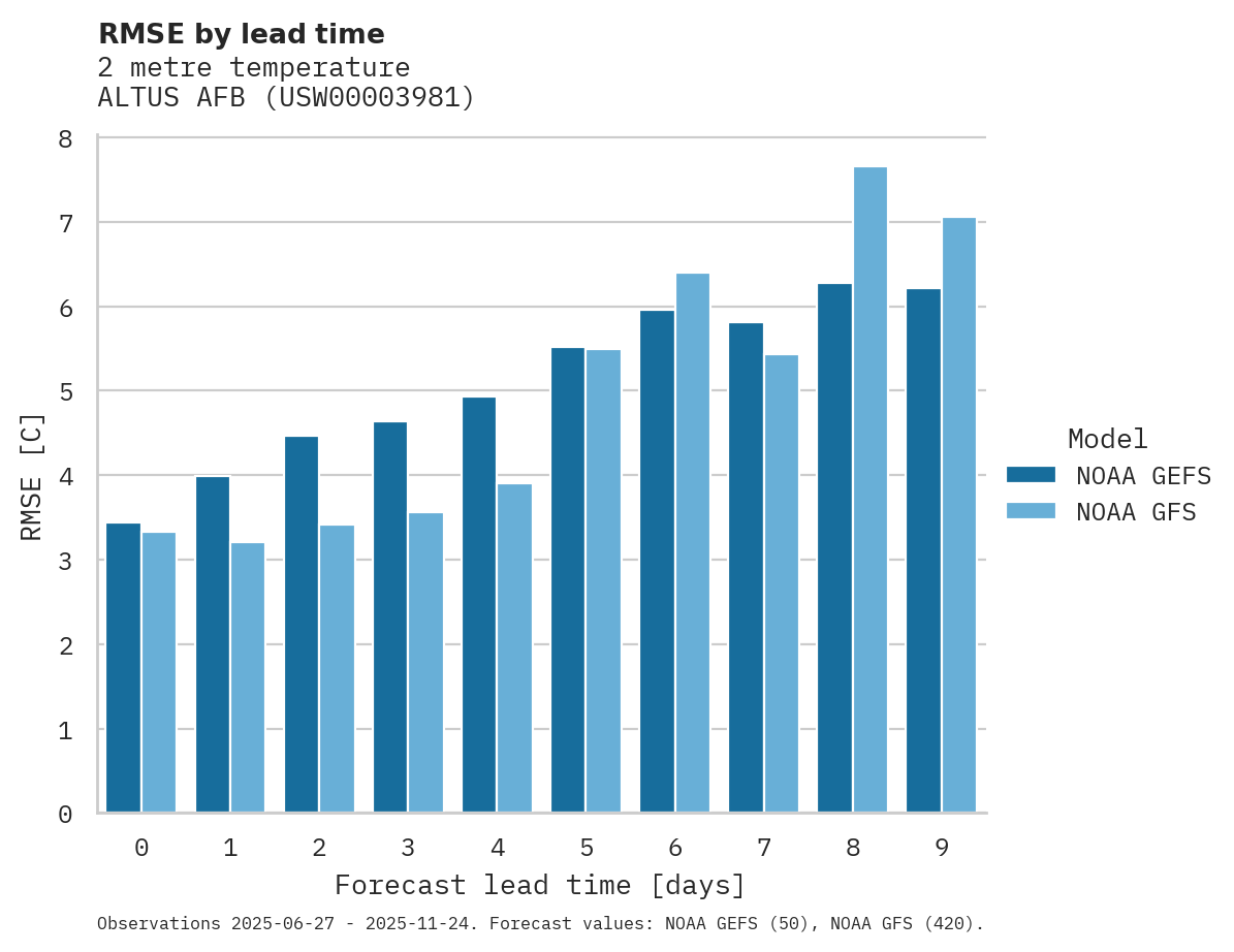 Temperature RMSE by lead time for ALTUS AFB