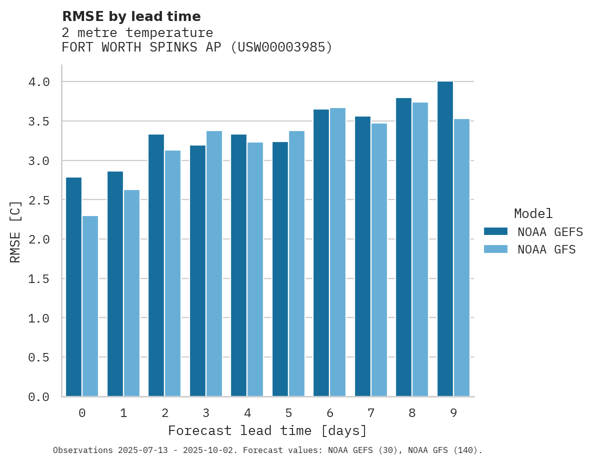 Temperature RMSE by lead time for FORT WORTH SPINKS AP