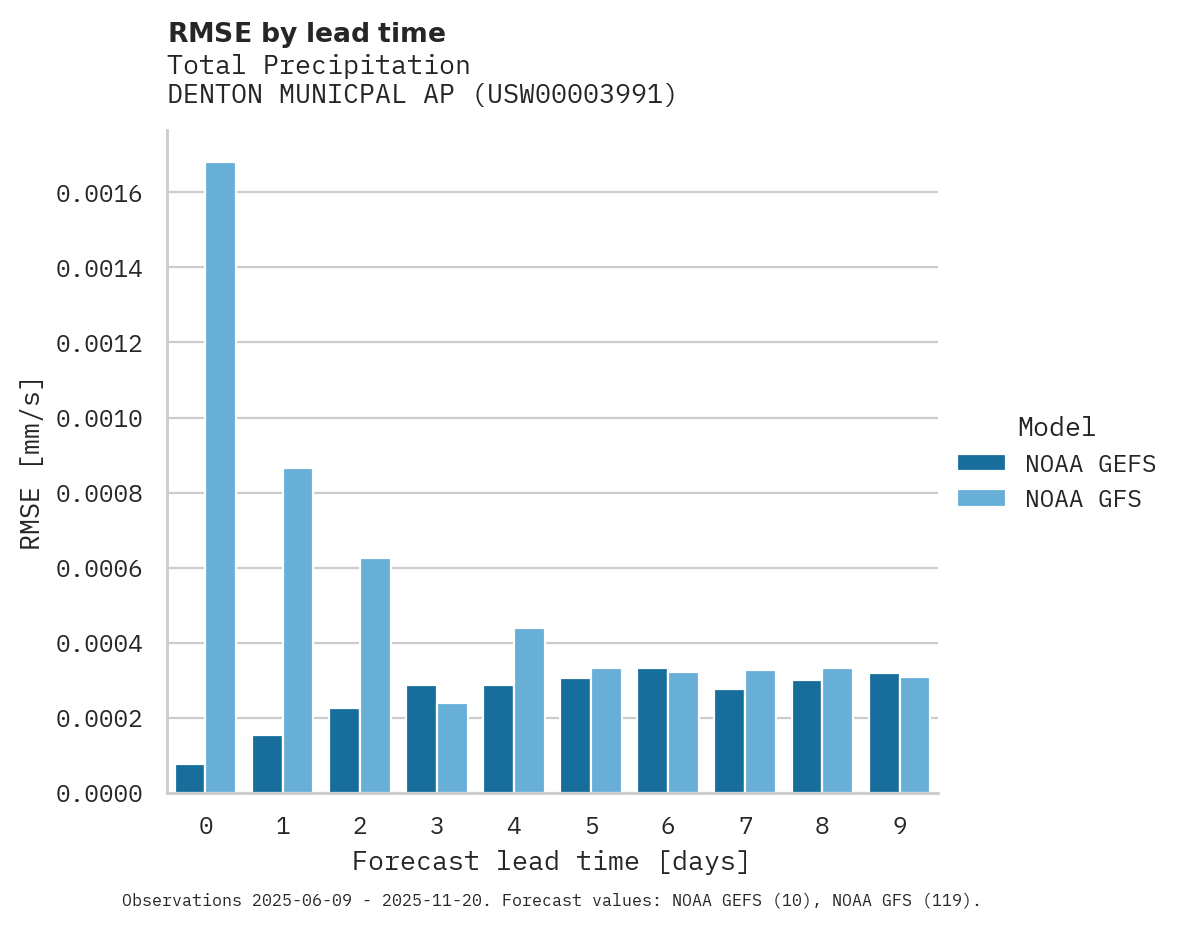 Precipitation RMSE by lead time for DENTON MUNICPAL AP