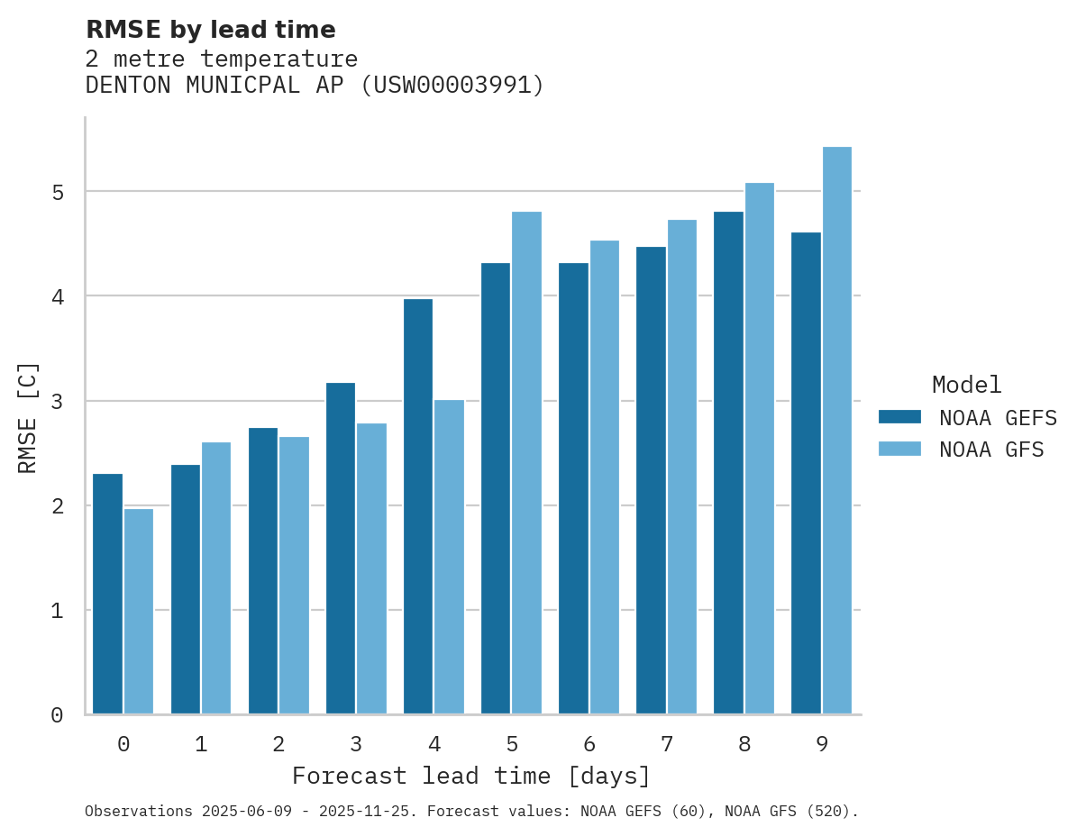 Temperature RMSE by lead time for DENTON MUNICPAL AP