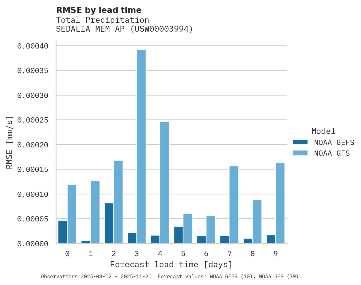 Precipitation RMSE by lead time for SEDALIA MEM AP
