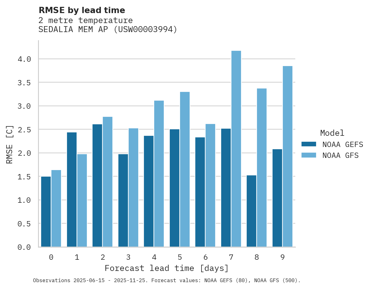 Temperature RMSE by lead time for SEDALIA MEM AP