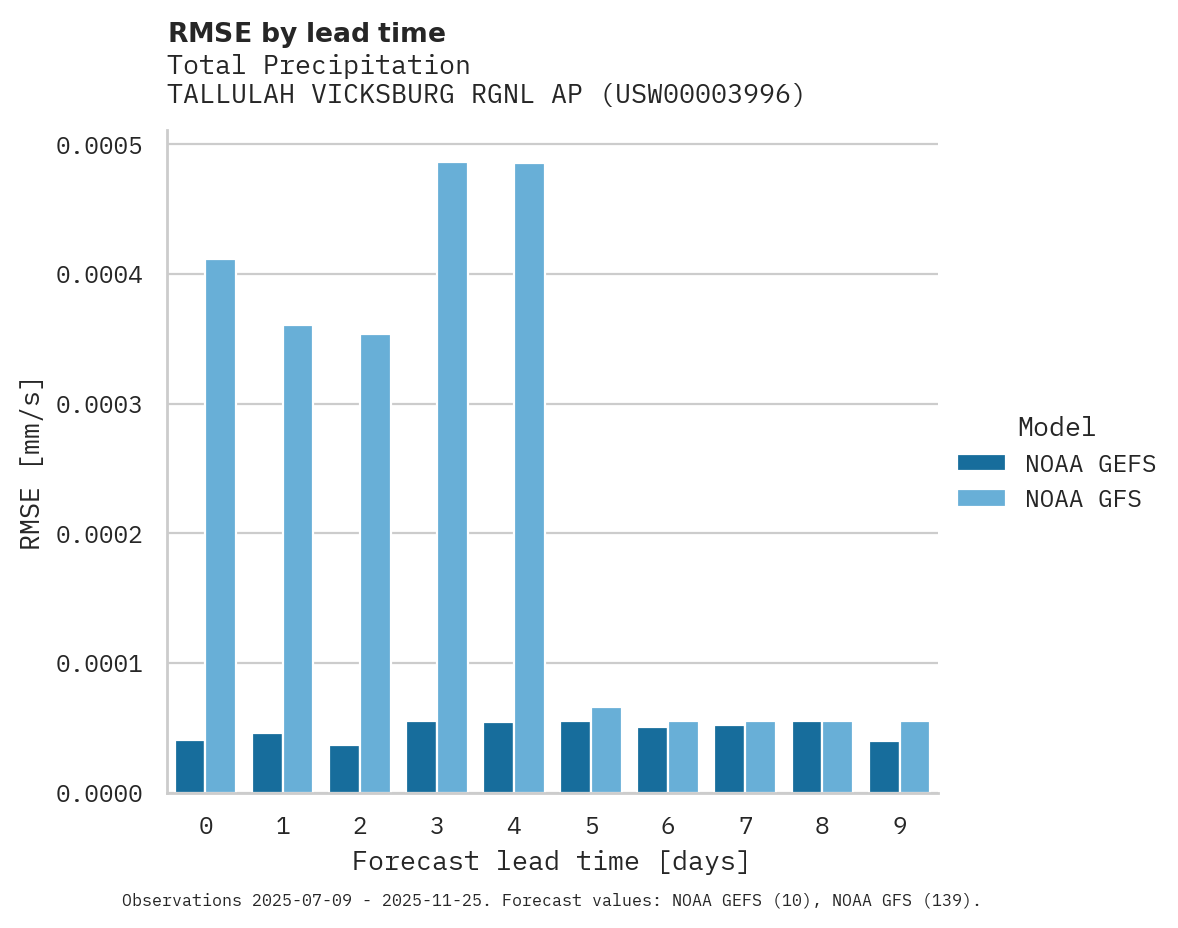 Precipitation RMSE by lead time for TALLULAH VICKSBURG RGNL AP