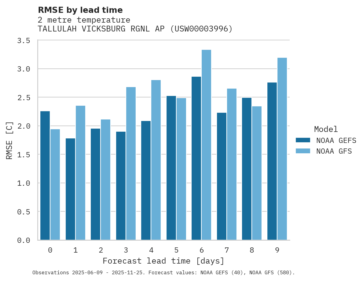 Temperature RMSE by lead time for TALLULAH VICKSBURG RGNL AP