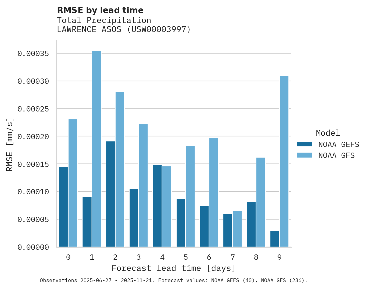 Precipitation RMSE by lead time for LAWRENCE ASOS