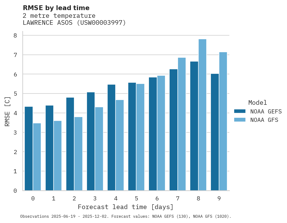 Temperature RMSE by lead time for LAWRENCE ASOS