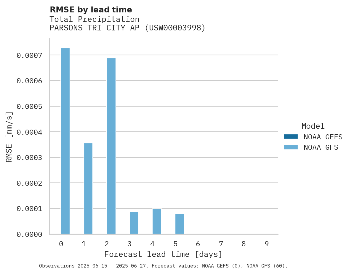 Precipitation RMSE by lead time for PARSONS TRI CITY AP