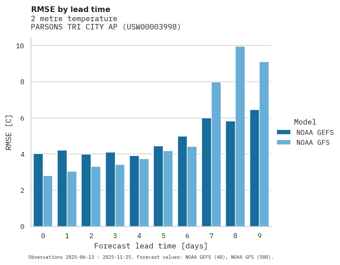 Temperature RMSE by lead time for PARSONS TRI CITY AP