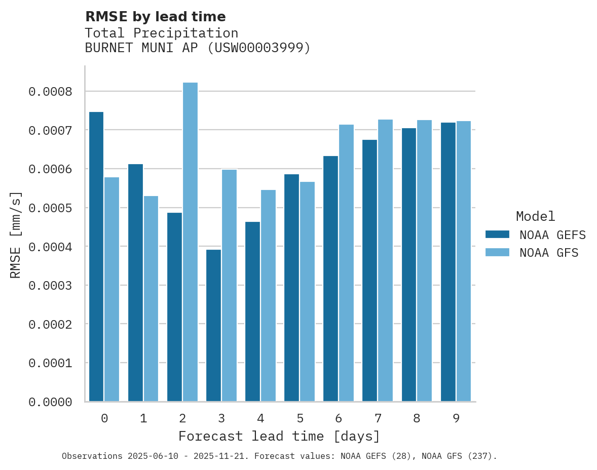 Precipitation RMSE by lead time for BURNET MUNI AP