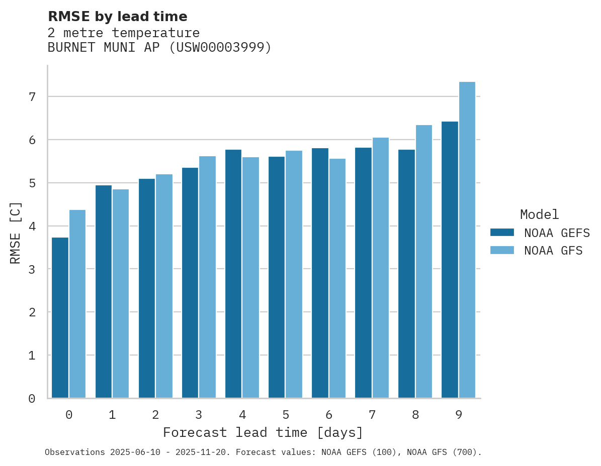 Temperature RMSE by lead time for BURNET MUNI AP