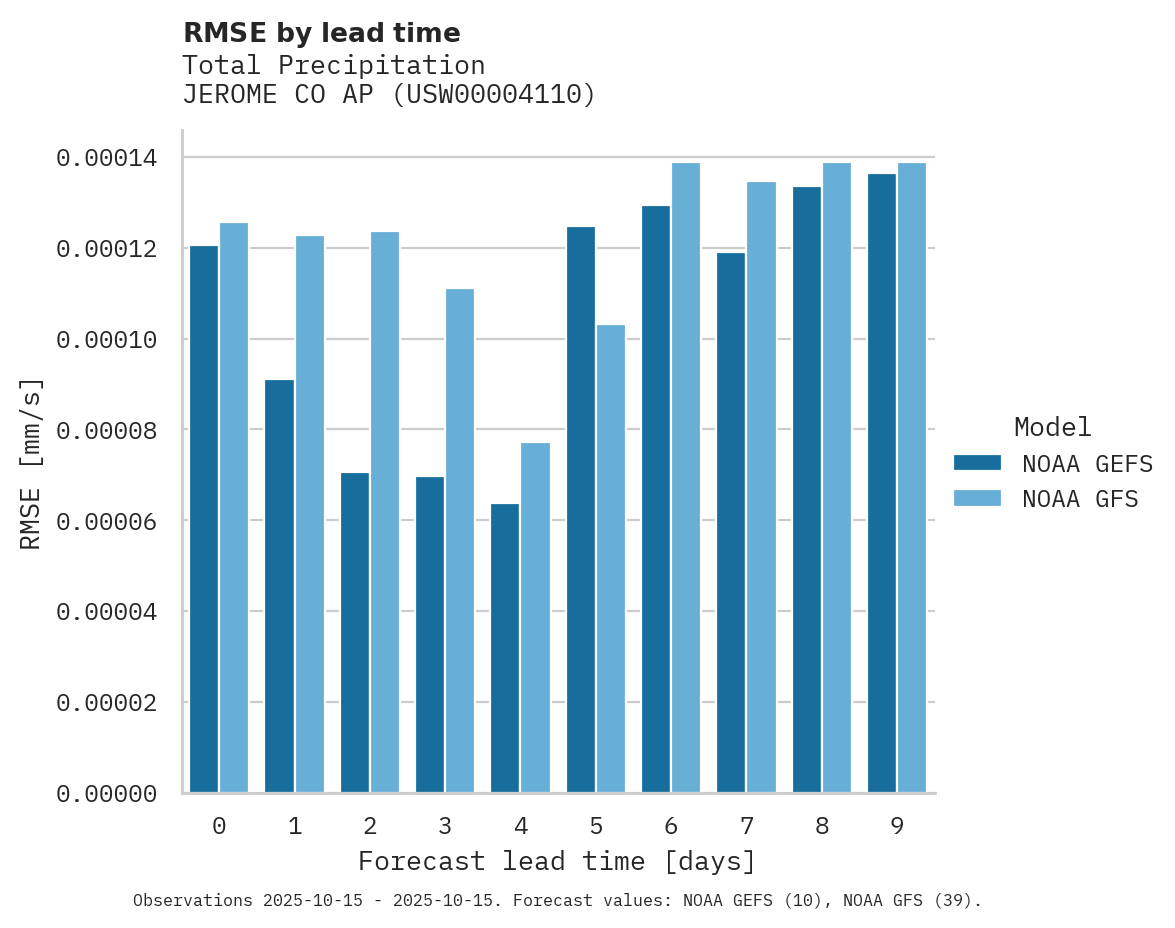 Precipitation RMSE by lead time for JEROME CO AP