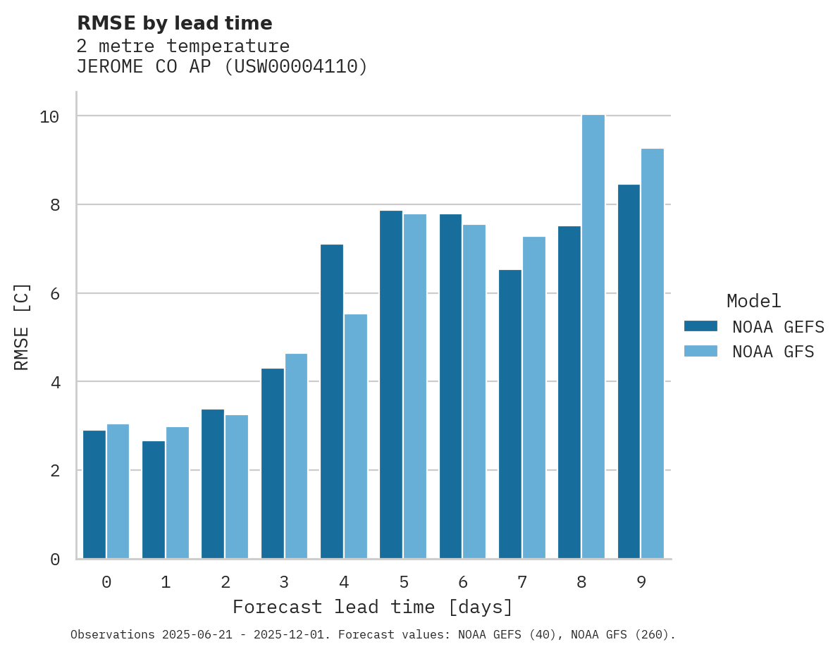 Temperature RMSE by lead time for JEROME CO AP