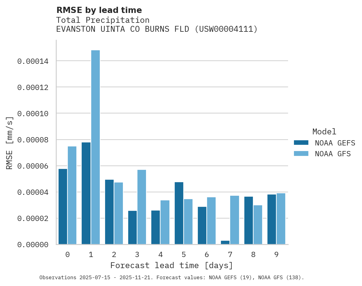 Precipitation RMSE by lead time for EVANSTON UINTA CO BURNS FLD