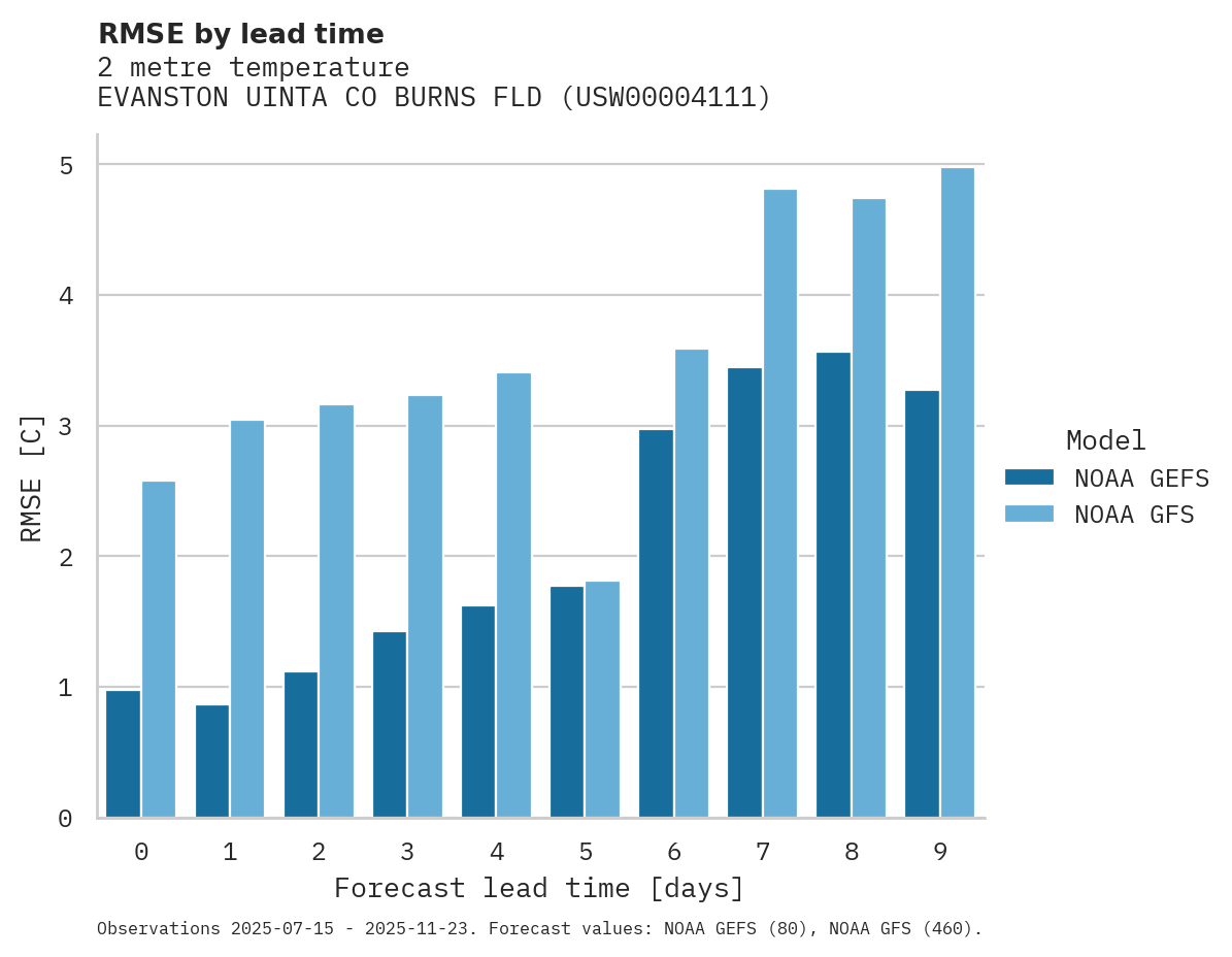 Temperature RMSE by lead time for EVANSTON UINTA CO BURNS FLD