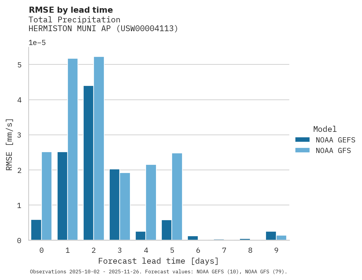Precipitation RMSE by lead time for HERMISTON MUNI AP