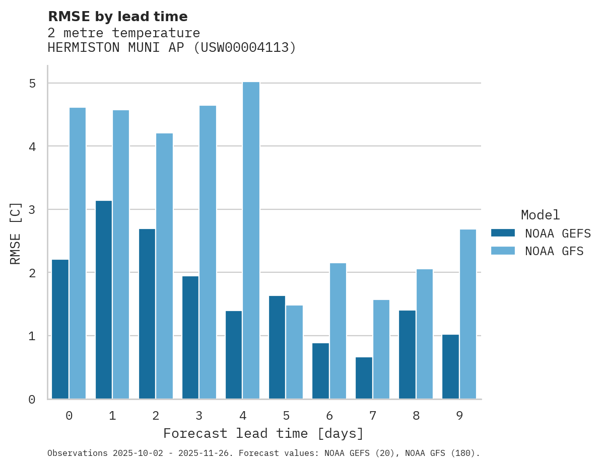 Temperature RMSE by lead time for HERMISTON MUNI AP