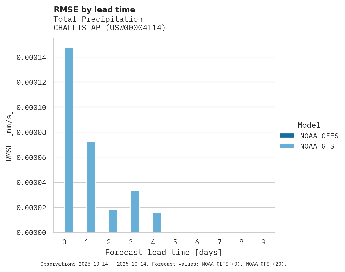 Precipitation RMSE by lead time for CHALLIS AP