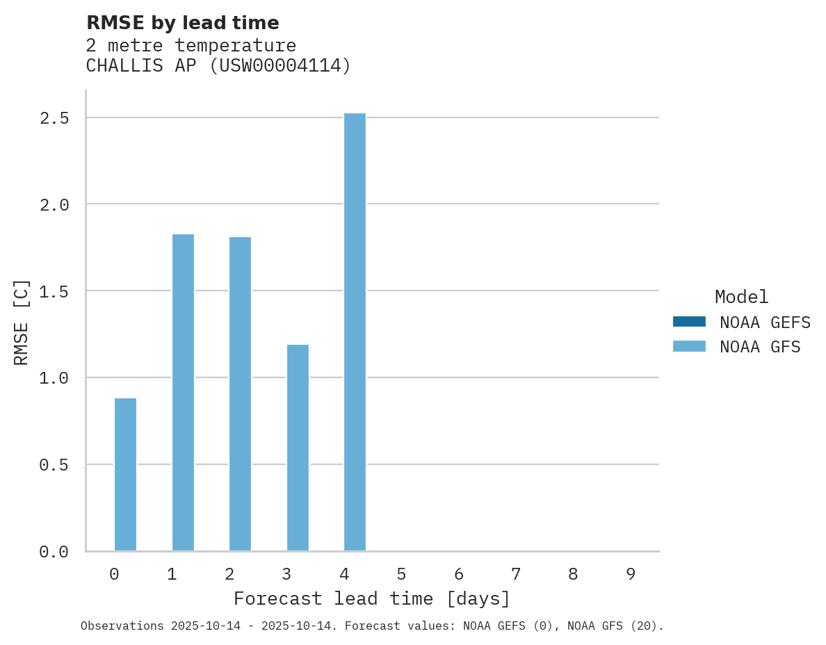 Temperature RMSE by lead time for CHALLIS AP