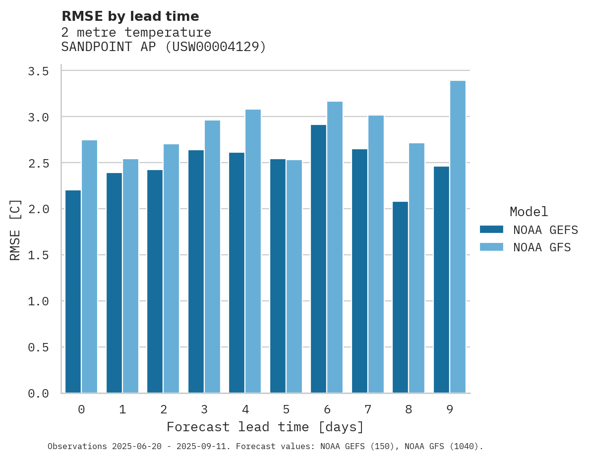 Temperature RMSE by lead time for SANDPOINT AP