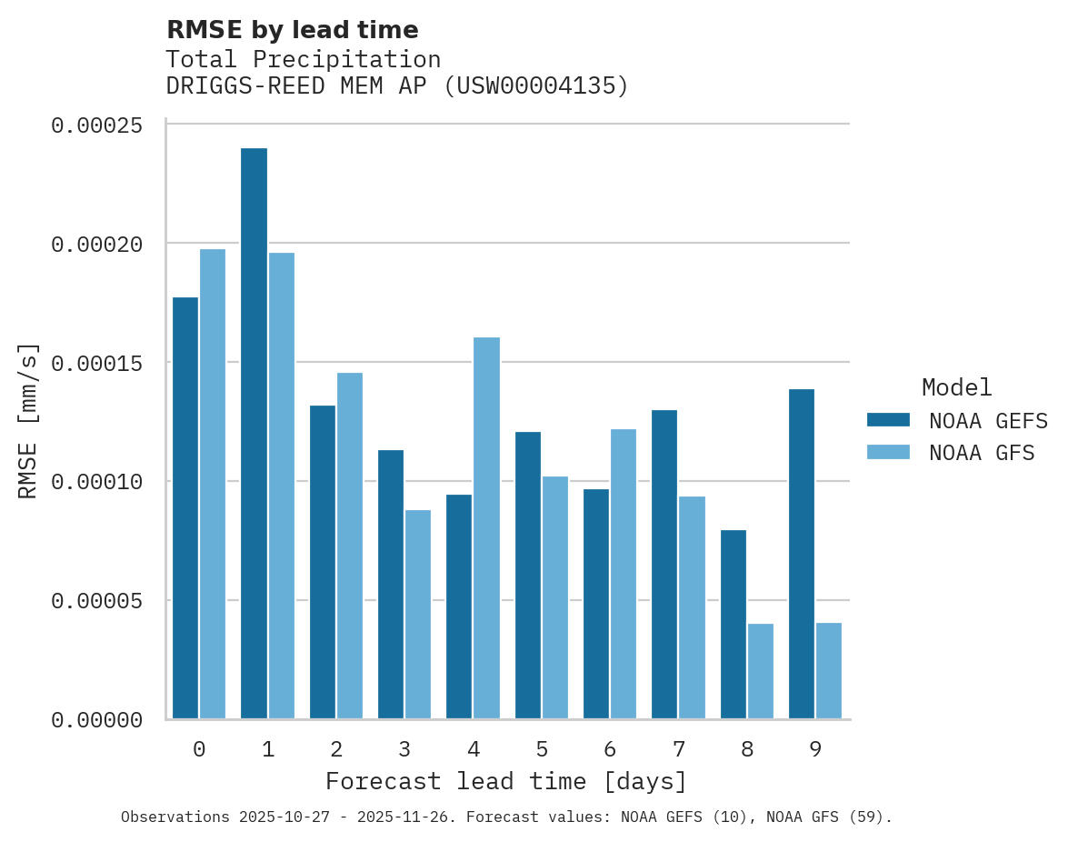 Precipitation RMSE by lead time for DRIGGS-REED MEM AP