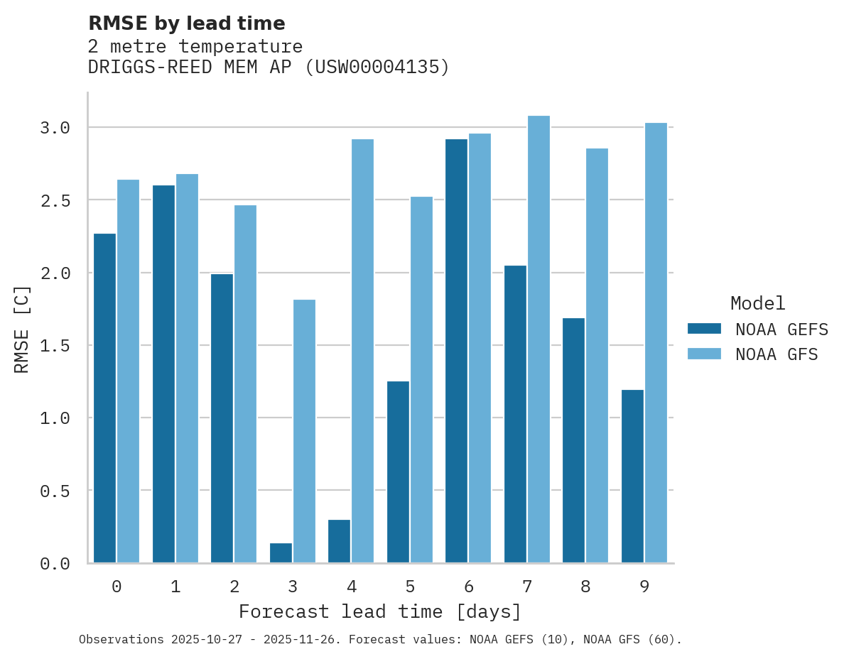 Temperature RMSE by lead time for DRIGGS-REED MEM AP