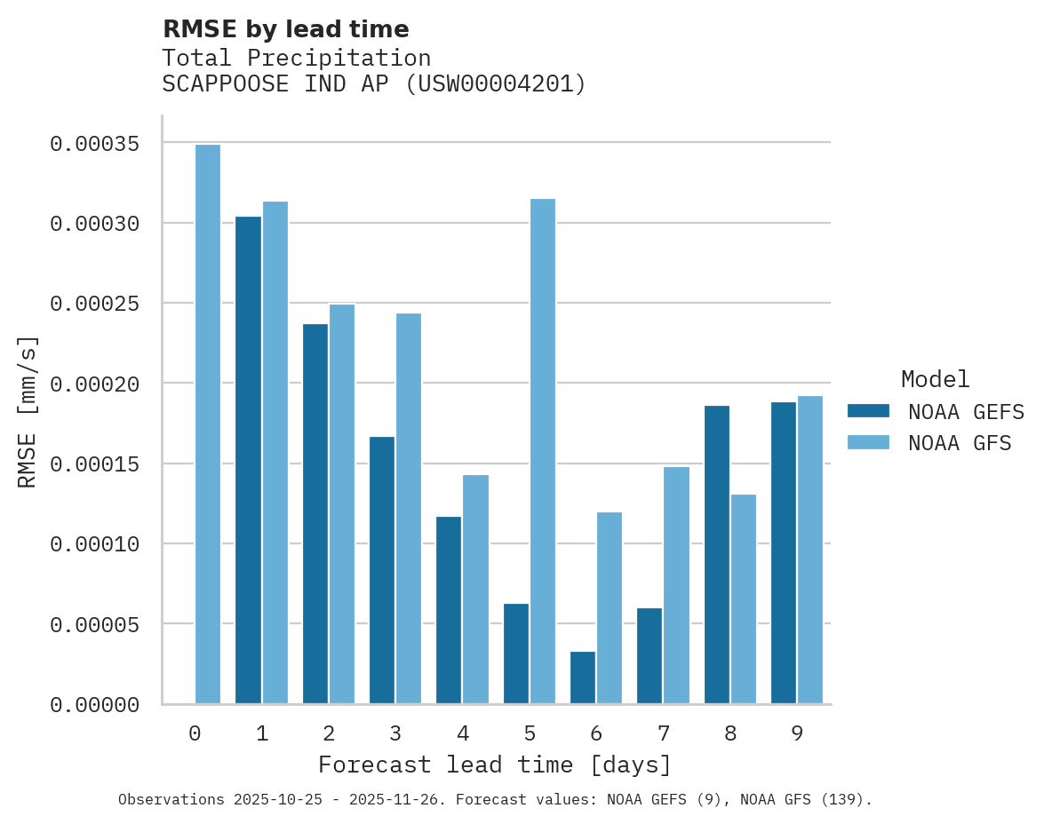 Precipitation RMSE by lead time for SCAPPOOSE IND AP