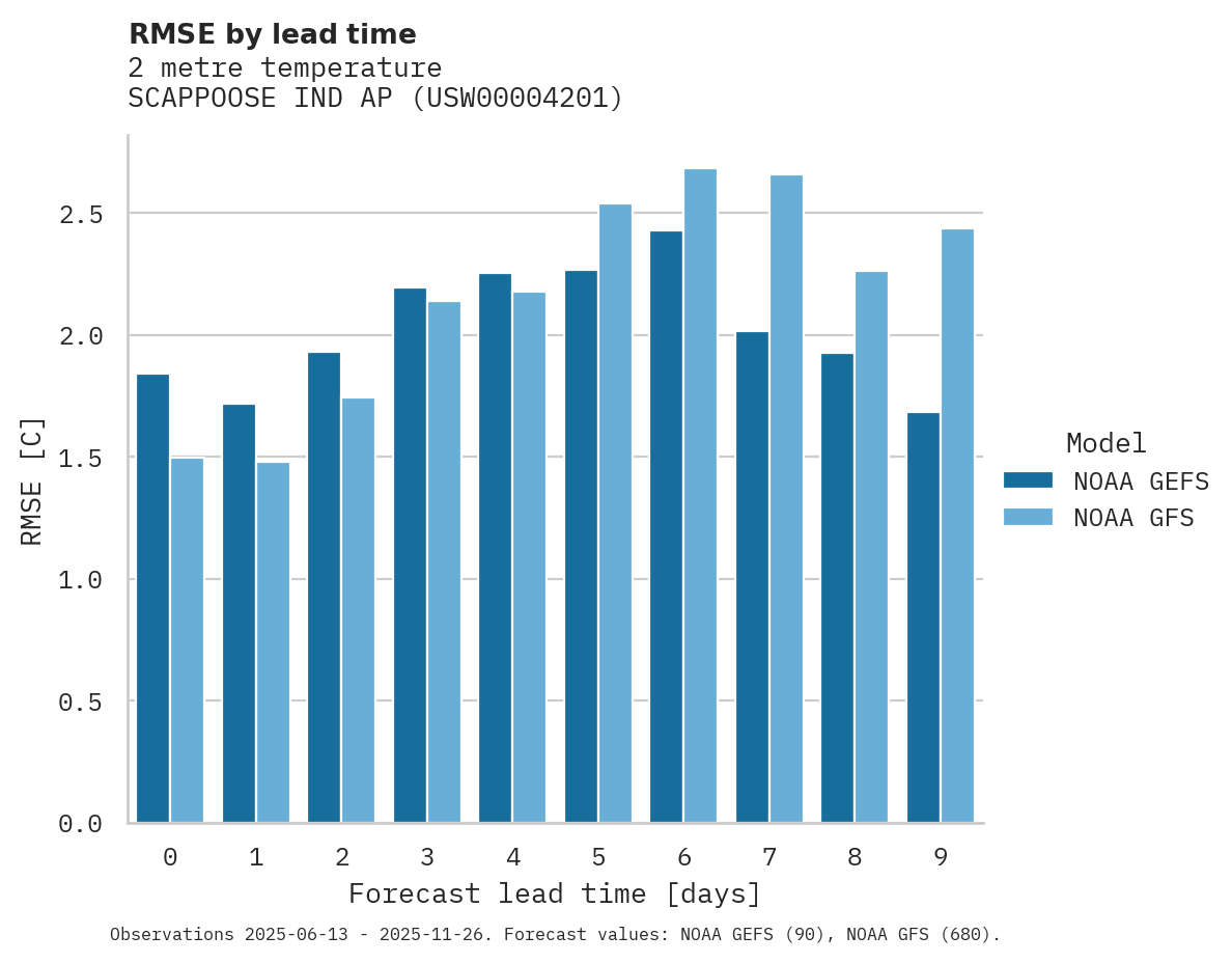 Temperature RMSE by lead time for SCAPPOOSE IND AP