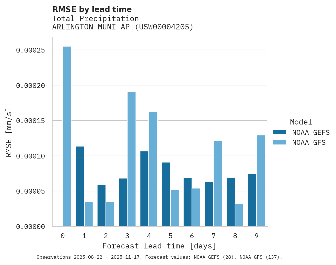 Precipitation RMSE by lead time for ARLINGTON MUNI AP