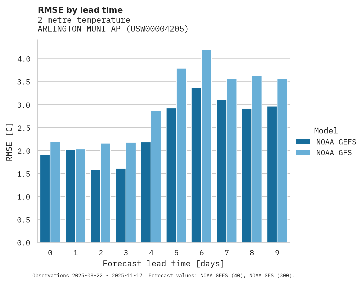 Temperature RMSE by lead time for ARLINGTON MUNI AP