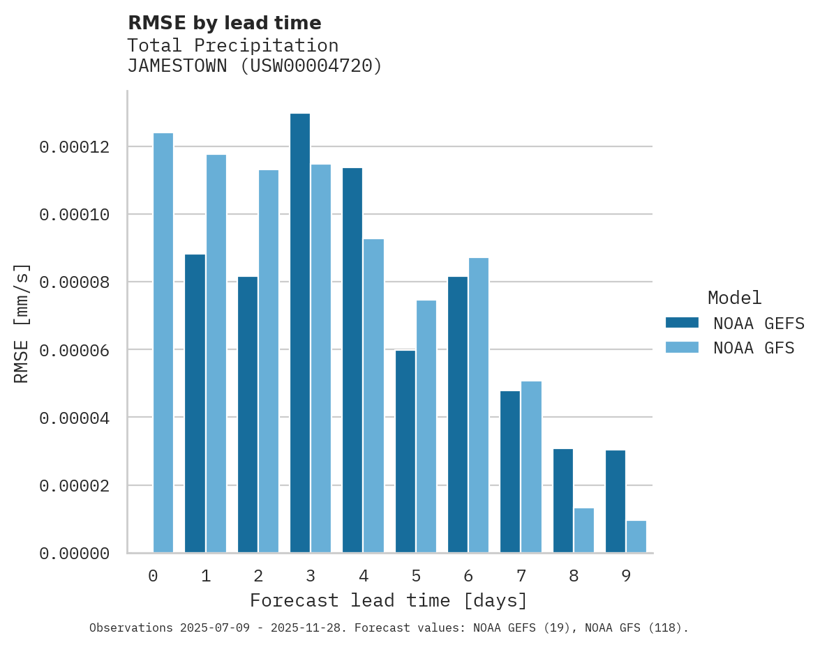 Precipitation RMSE by lead time for JAMESTOWN