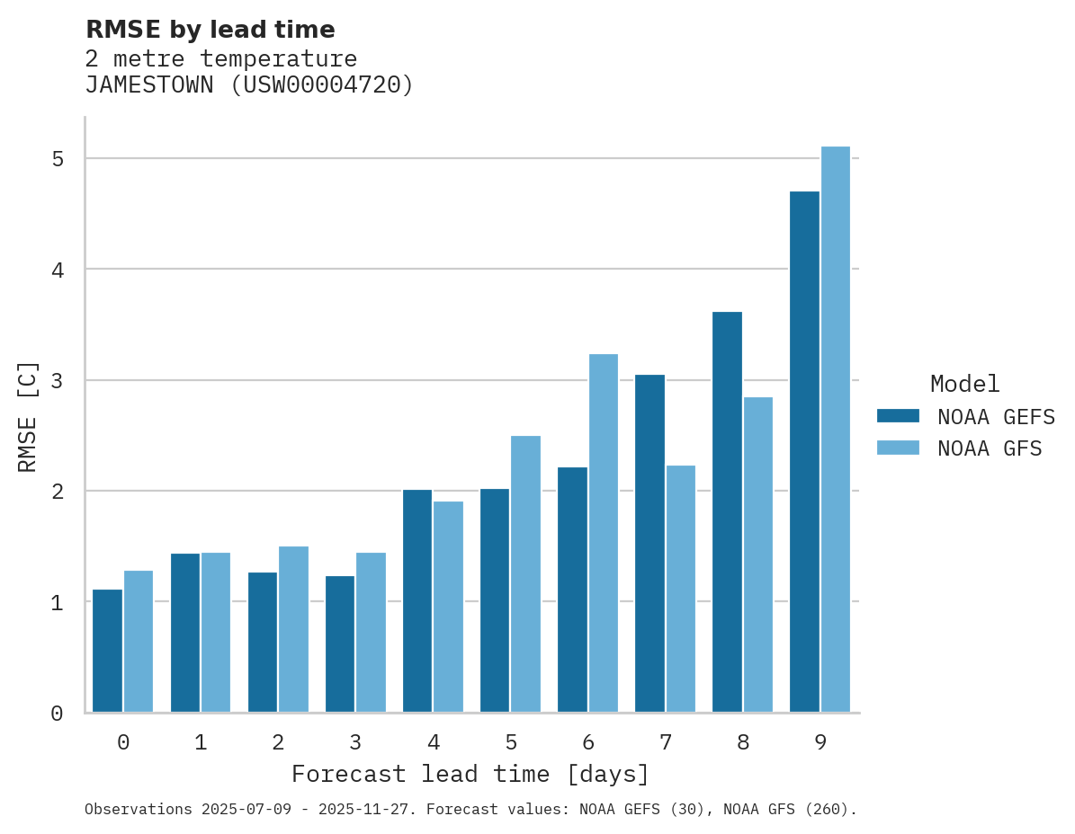 Temperature RMSE by lead time for JAMESTOWN