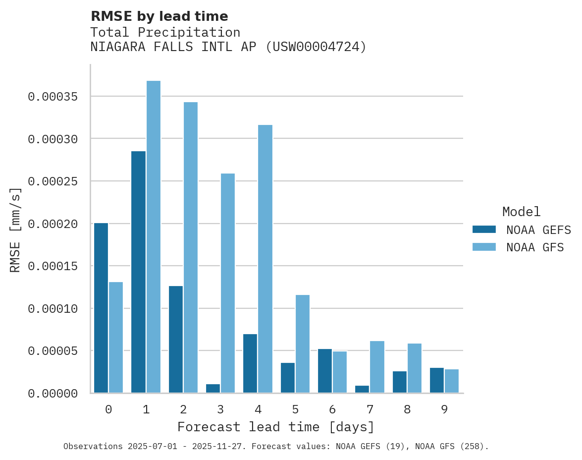 Precipitation RMSE by lead time for NIAGARA FALLS INTL AP