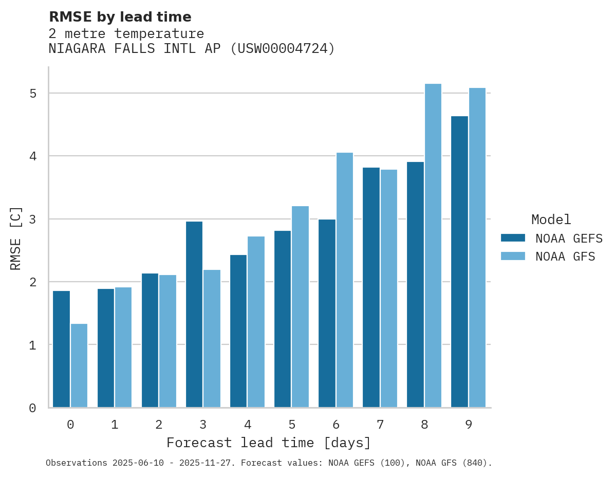 Temperature RMSE by lead time for NIAGARA FALLS INTL AP