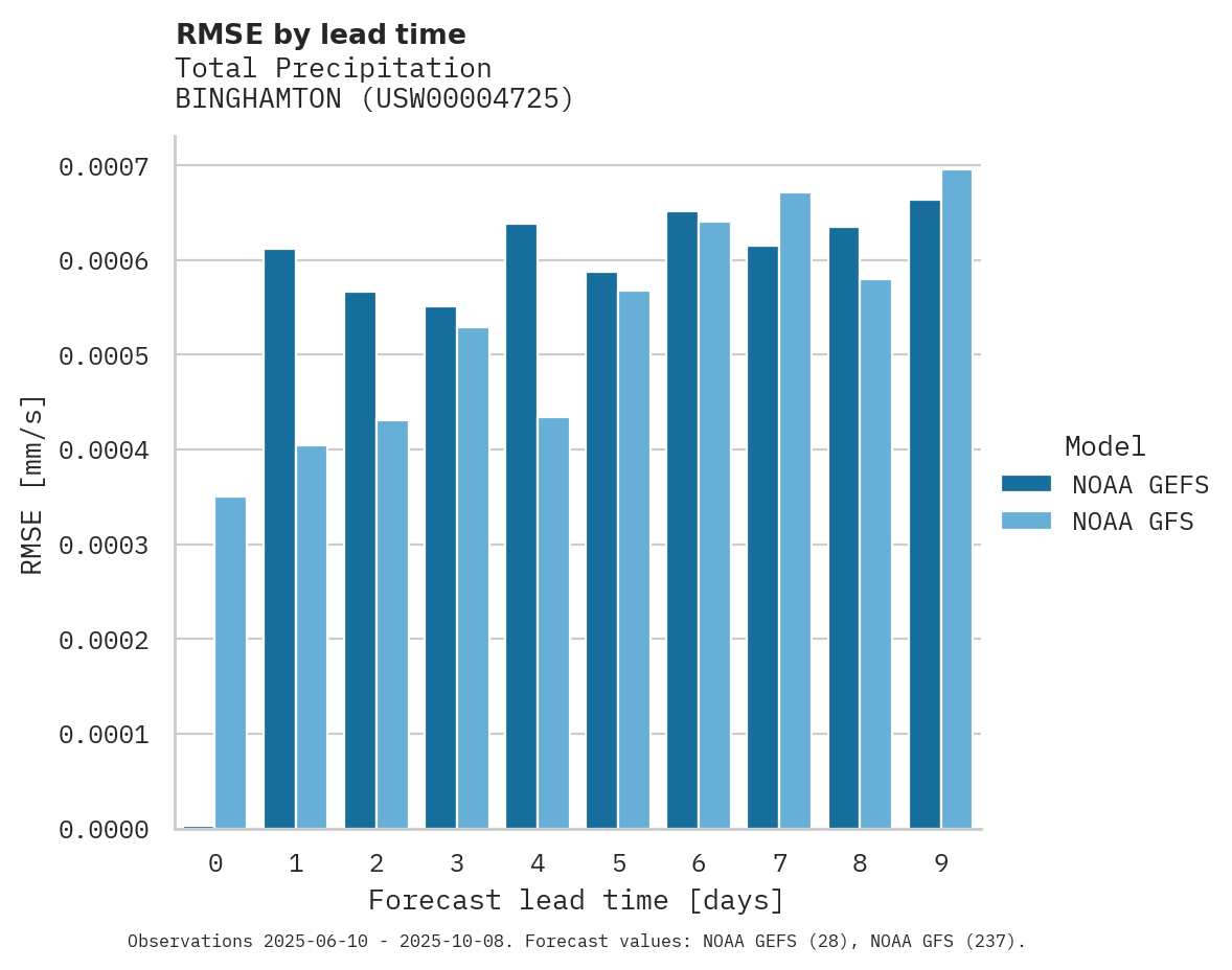 Precipitation RMSE by lead time for BINGHAMTON