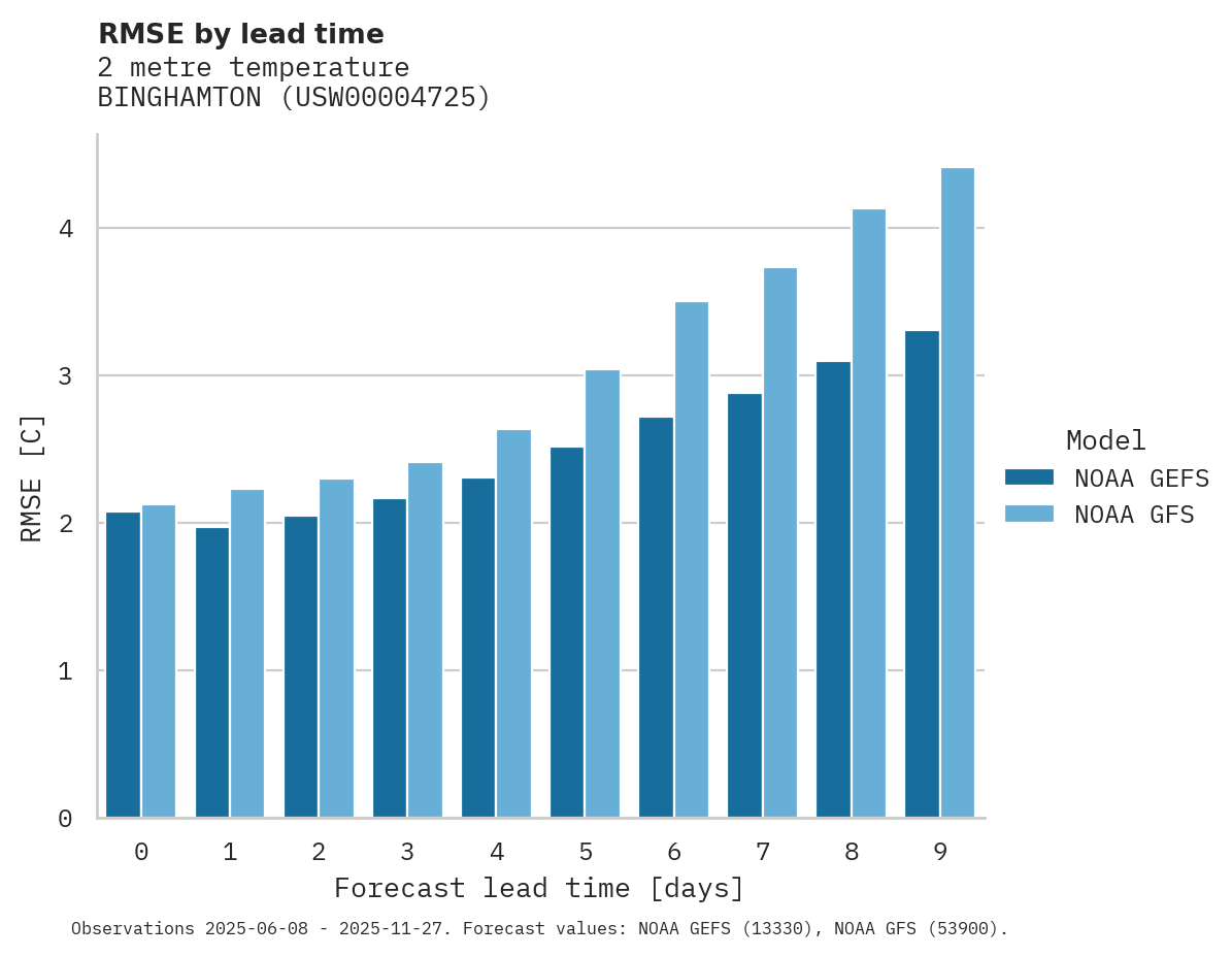 Temperature RMSE by lead time for BINGHAMTON