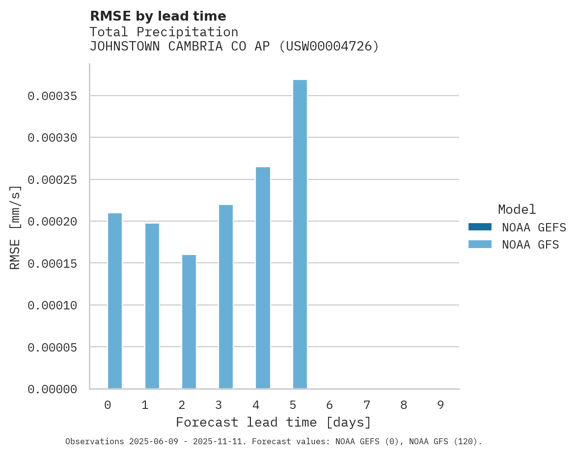 Precipitation RMSE by lead time for JOHNSTOWN CAMBRIA CO AP