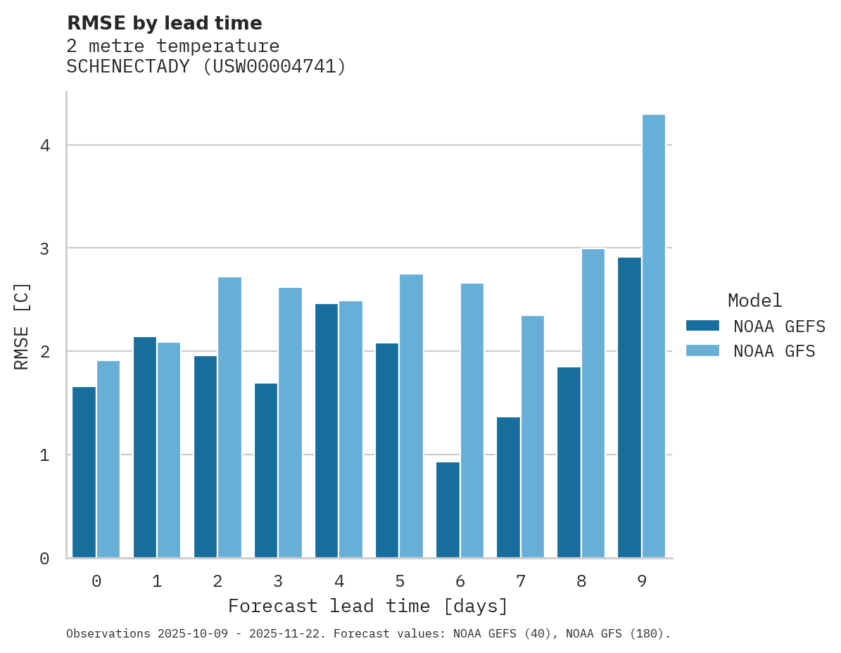 Temperature RMSE by lead time for SCHENECTADY