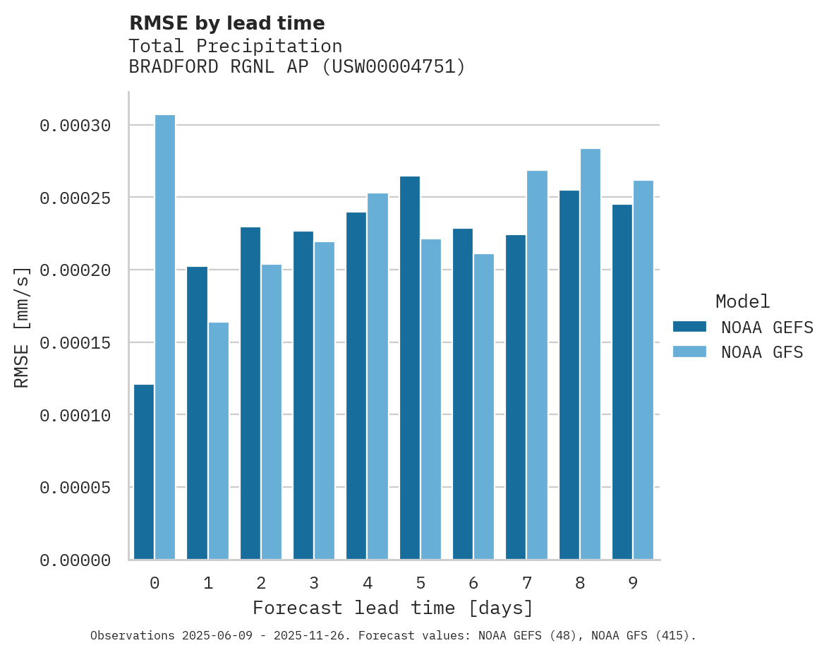 Precipitation RMSE by lead time for BRADFORD RGNL AP