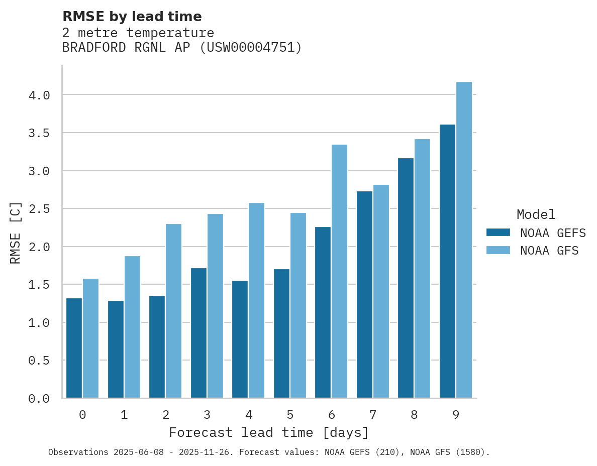 Temperature RMSE by lead time for BRADFORD RGNL AP