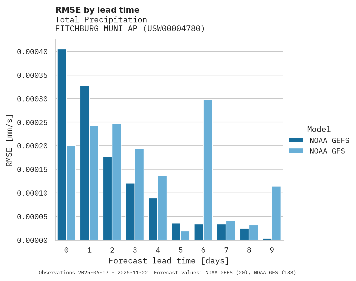 Precipitation RMSE by lead time for FITCHBURG MUNI AP