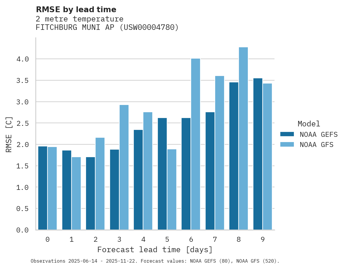 Temperature RMSE by lead time for FITCHBURG MUNI AP