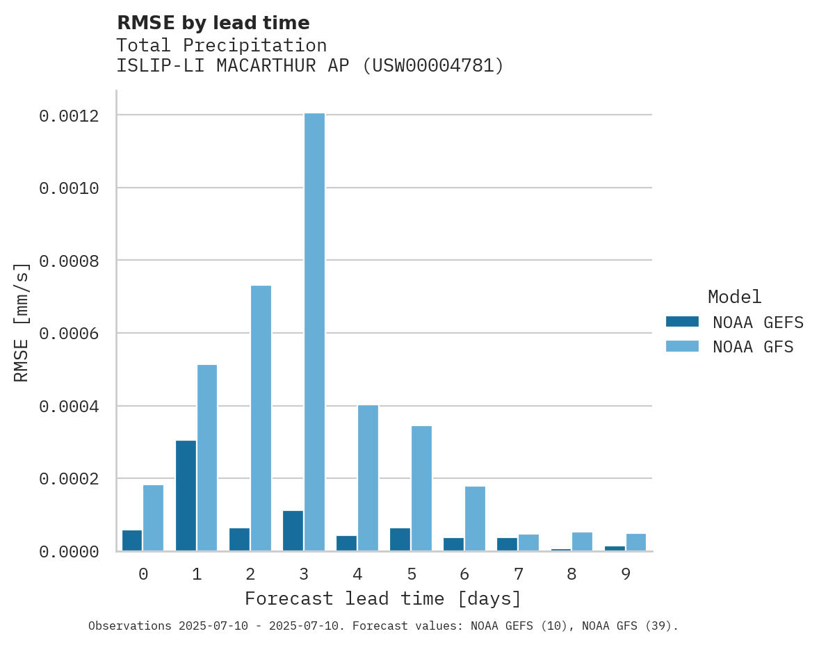 Precipitation RMSE by lead time for ISLIP-LI MACARTHUR AP