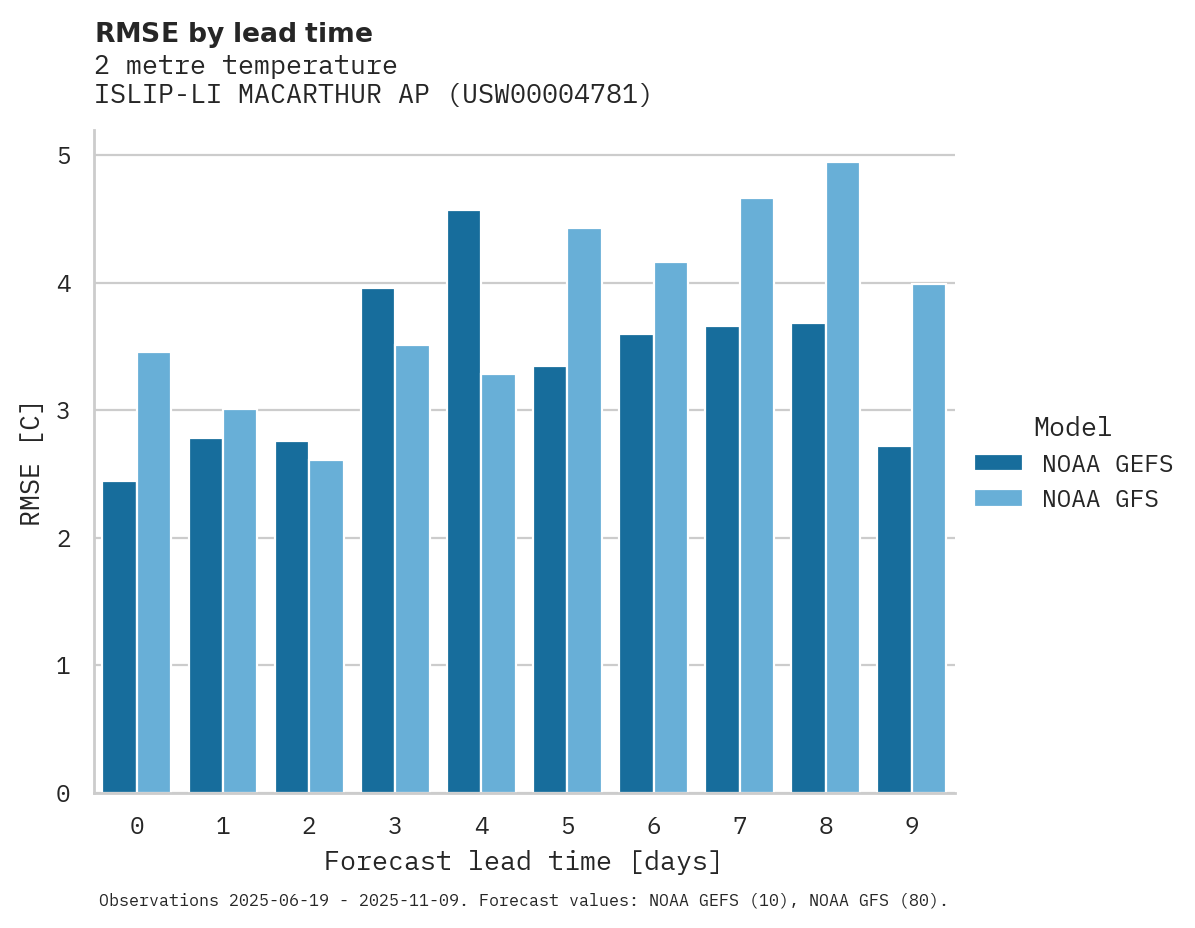 Temperature RMSE by lead time for ISLIP-LI MACARTHUR AP