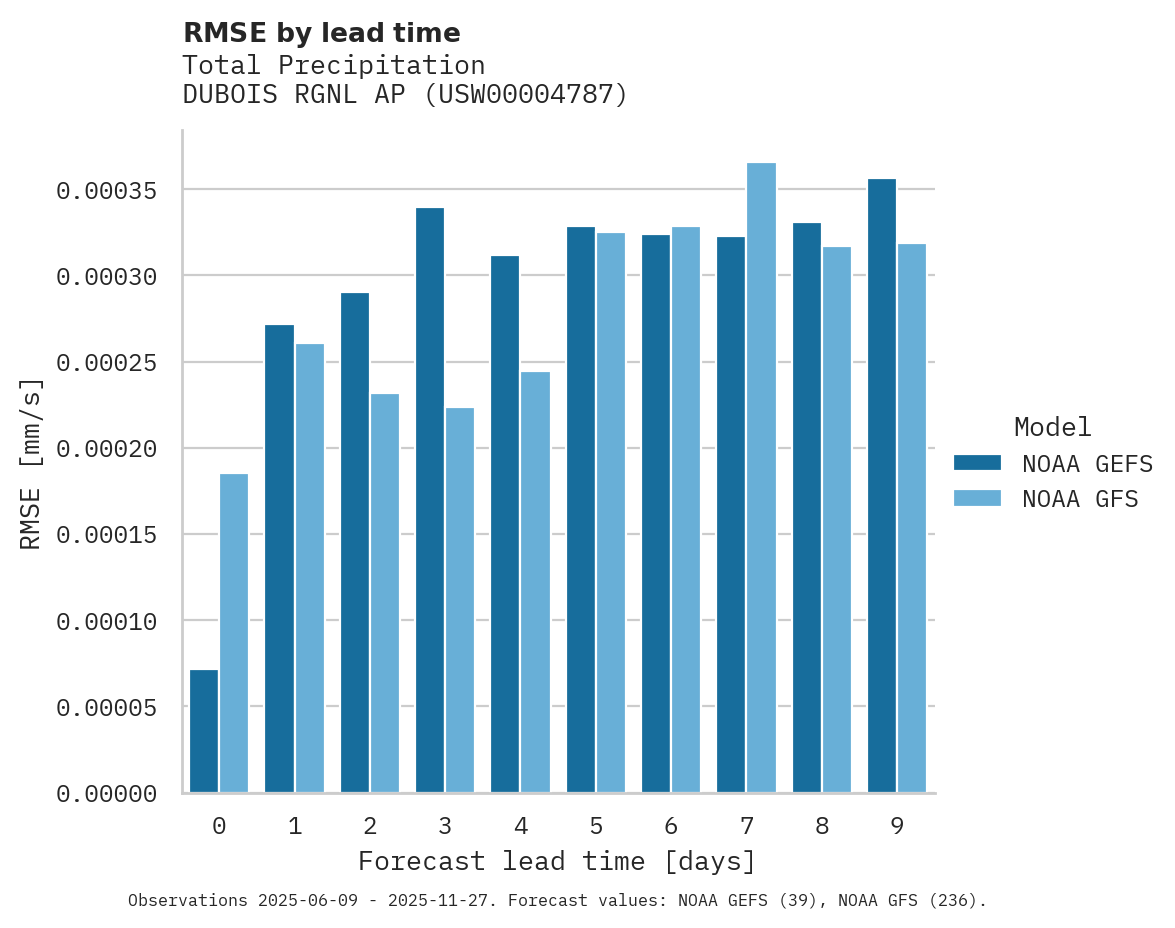 Precipitation RMSE by lead time for DUBOIS RGNL AP